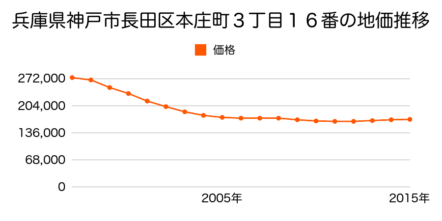 兵庫県神戸市長田区本庄町３丁目１６番の地価推移のグラフ