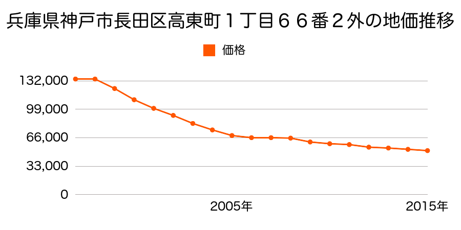 兵庫県神戸市長田区高東町１丁目６６番２外の地価推移のグラフ