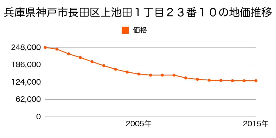 兵庫県神戸市長田区上池田１丁目２３番１０の地価推移のグラフ