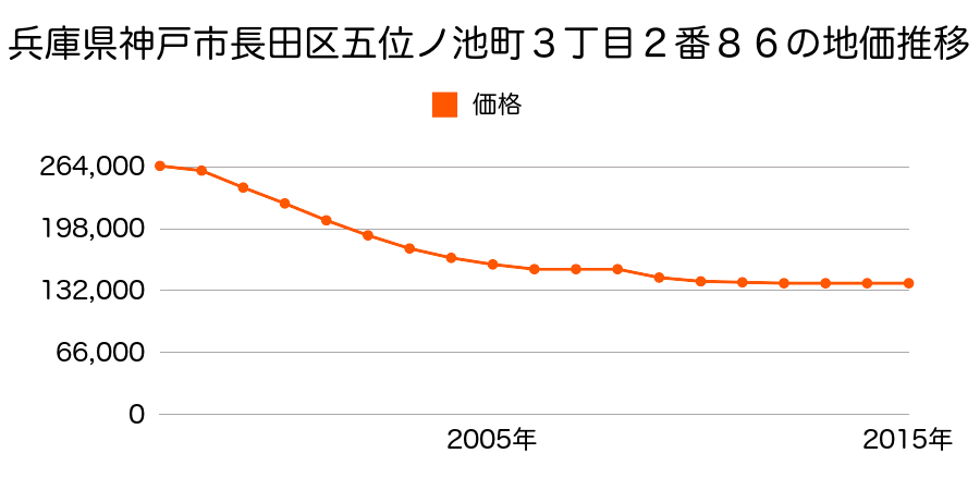 兵庫県神戸市長田区五位ノ池町３丁目２番８６の地価推移のグラフ