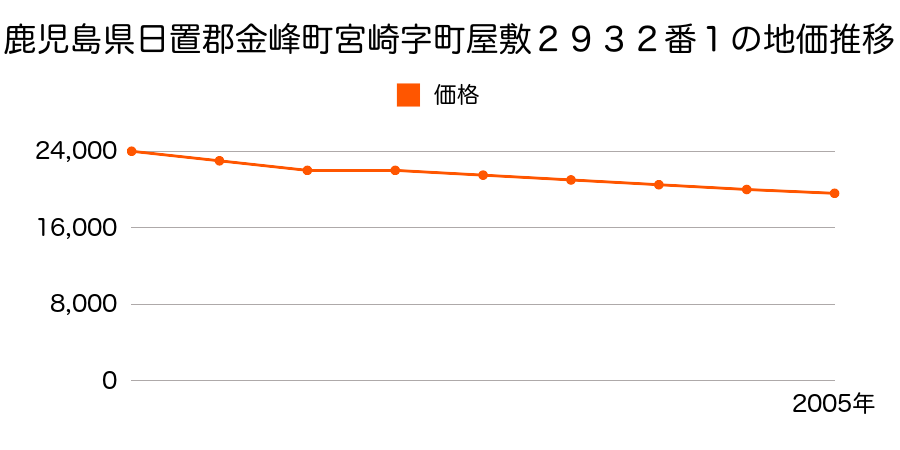 鹿児島県日置郡金峰町宮崎字町屋敷２９３２番１の地価推移のグラフ