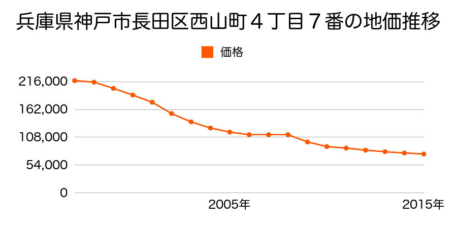 兵庫県神戸市長田区西山町４丁目７番の地価推移のグラフ