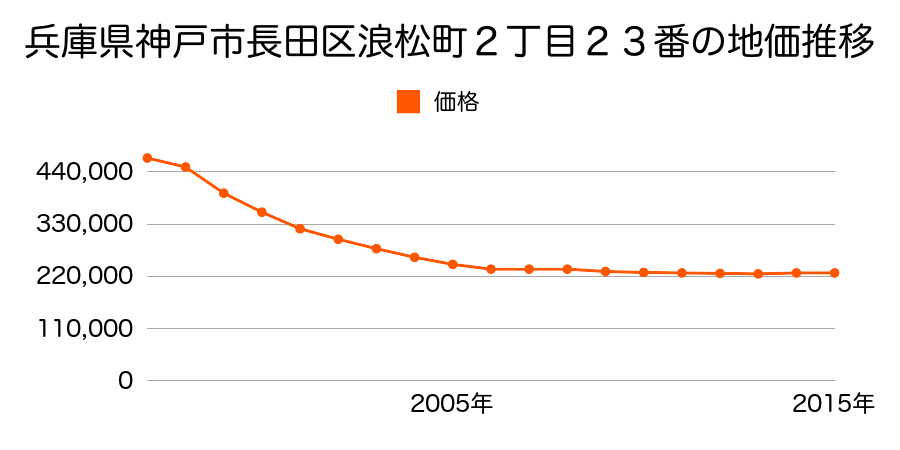兵庫県神戸市長田区浪松町２丁目２３番の地価推移のグラフ