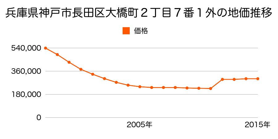 兵庫県神戸市長田区松野通１丁目１０３番６外の地価推移のグラフ