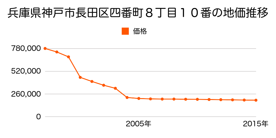 兵庫県神戸市長田区腕塚町７丁目４番２外の地価推移のグラフ