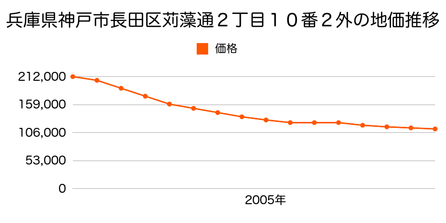 兵庫県神戸市長田区苅藻通２丁目１０番２外の地価推移のグラフ