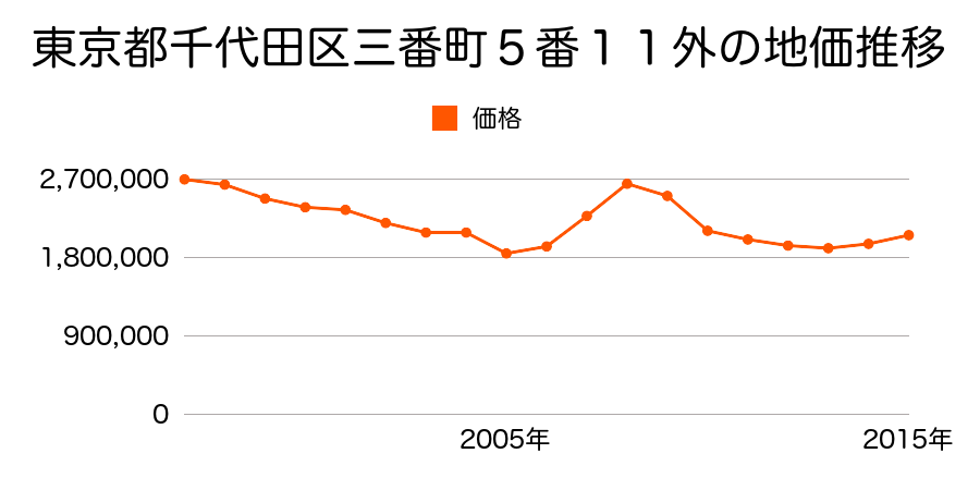東京都千代田区一番町１３番８の地価推移のグラフ