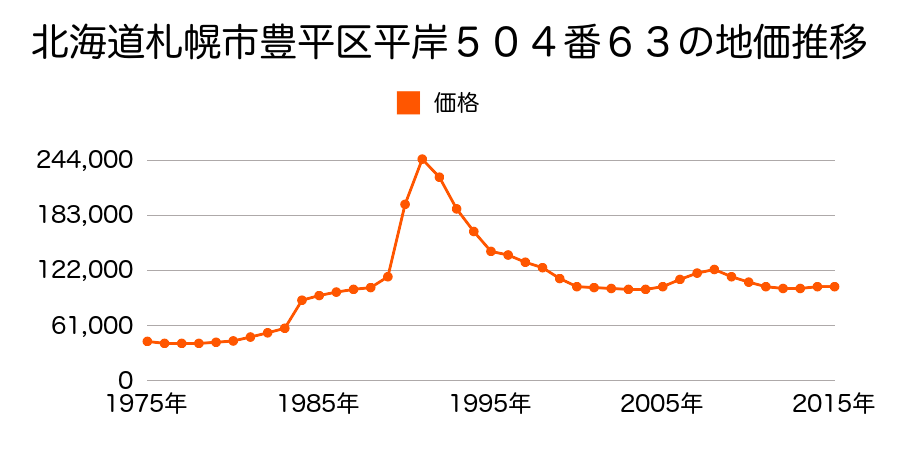 北海道札幌市豊平区福住２条２丁目４５番２８の地価推移のグラフ