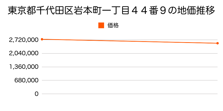 東京都千代田区岩本町一丁目４４番９の地価推移のグラフ