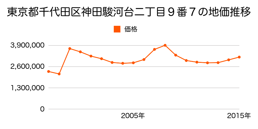 東京都千代田区西神田一丁目４番２外の地価推移のグラフ