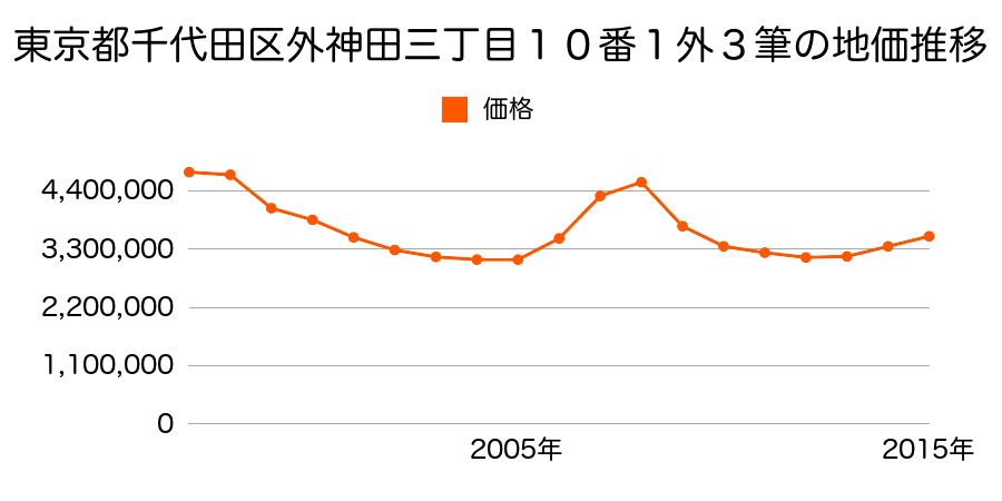 東京都千代田区内神田二丁目２３番６の地価推移のグラフ