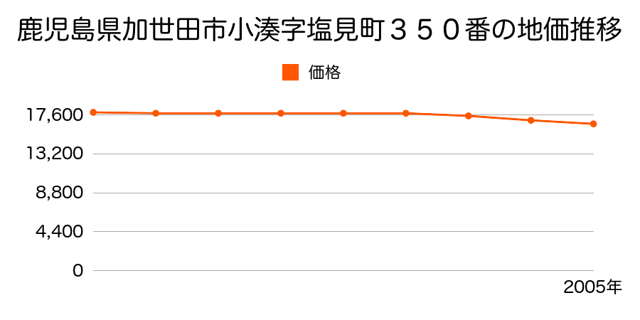 鹿児島県加世田市小湊字塩見町３５０番の地価推移のグラフ