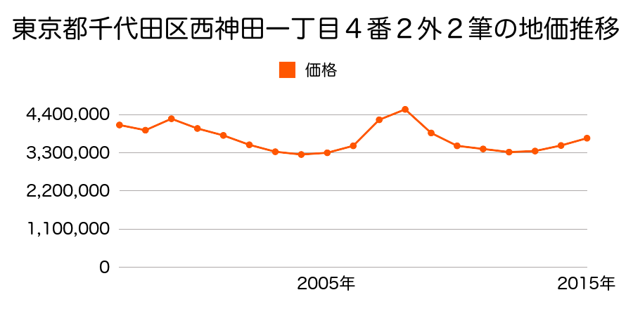東京都千代田区神田駿河台一丁目８番３外の地価推移のグラフ