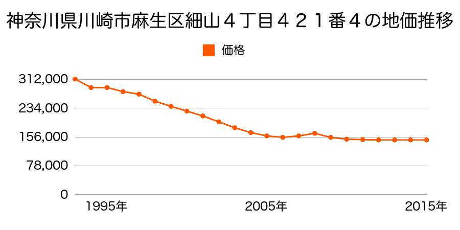 神奈川県川崎市麻生区細山８丁目５０６番２７の地価推移のグラフ