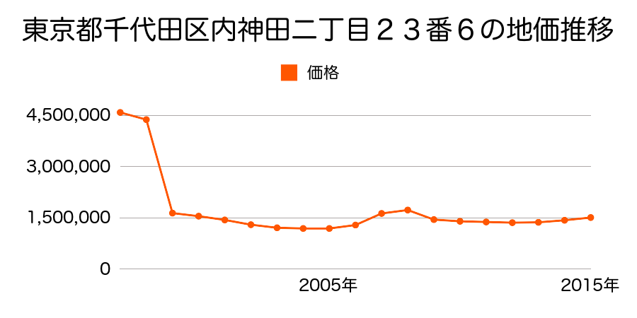東京都千代田区神田美倉町１０番１外の地価推移のグラフ