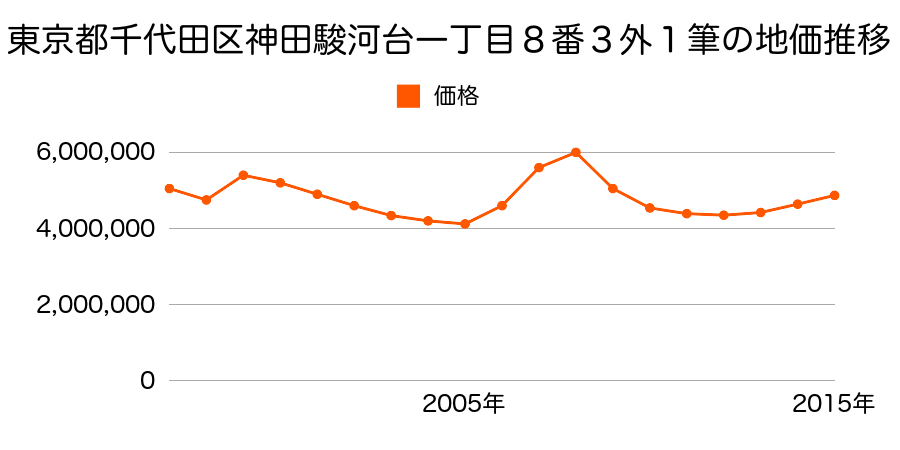東京都千代田区神田小川町三丁目６番５外の地価推移のグラフ