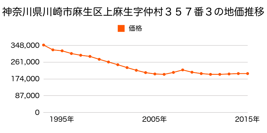 神奈川県川崎市麻生区上麻生７丁目２８１番２７の地価推移のグラフ