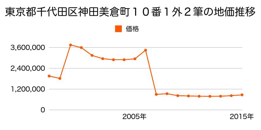 東京都千代田区神田和泉町１番２９２の地価推移のグラフ