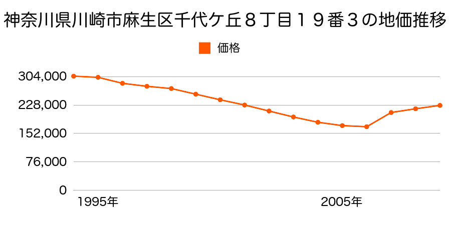 神奈川県川崎市麻生区上麻生３丁目１５８９番１２の地価推移のグラフ