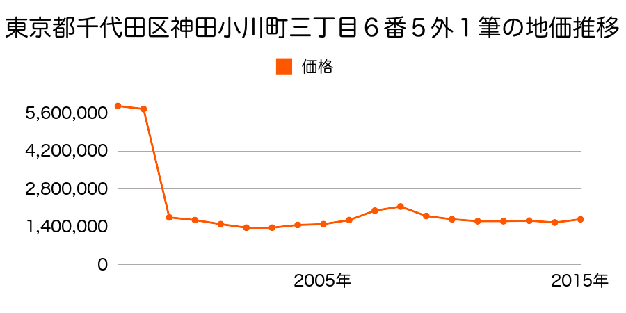 東京都千代田区神田駿河台二丁目１番４７の地価推移のグラフ