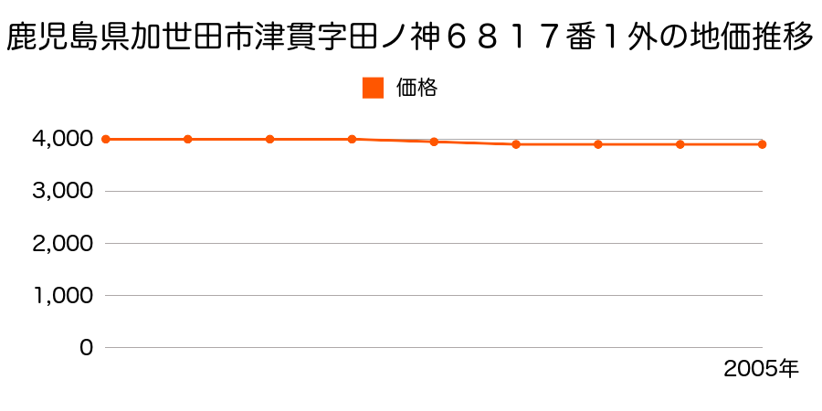 鹿児島県加世田市津貫字田ノ神６８４０番１の地価推移のグラフ