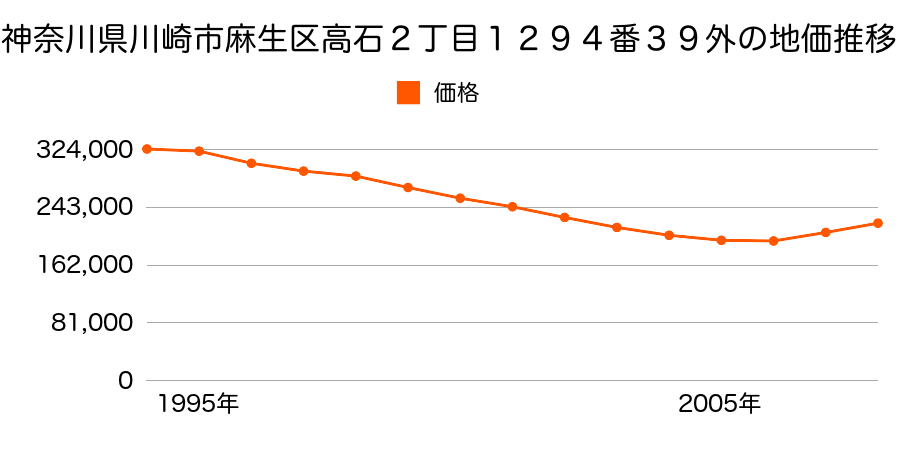 神奈川県川崎市麻生区高石２丁目１２９４番３９外の地価推移のグラフ
