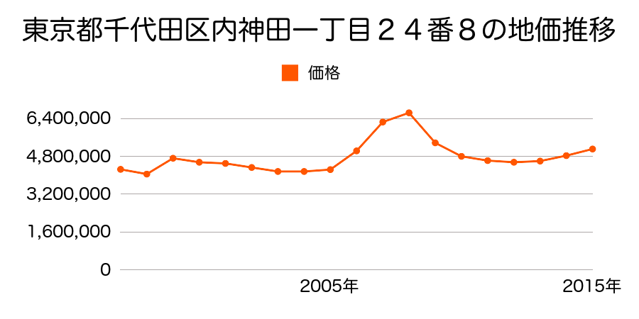 東京都千代田区麹町四丁目４番２の地価推移のグラフ