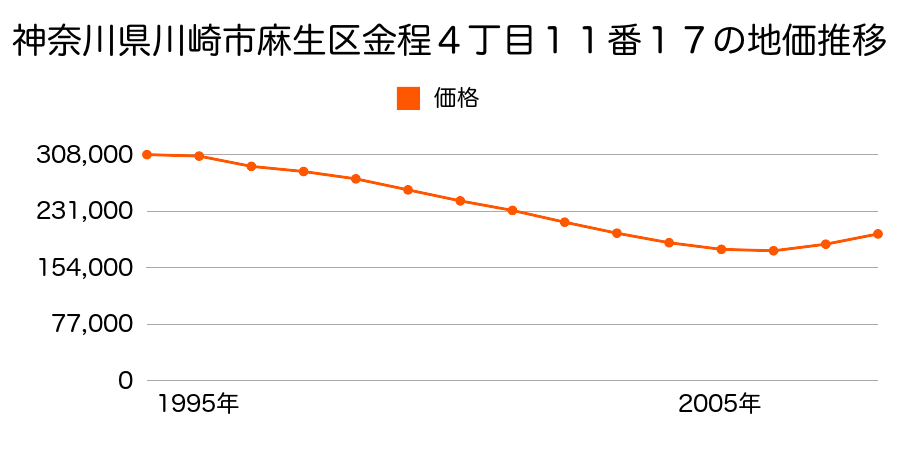 神奈川県川崎市麻生区金程４丁目１１番１７の地価推移のグラフ