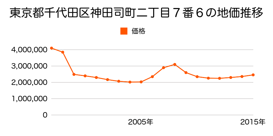 東京都千代田区平河町一丁目１１番１１の地価推移のグラフ