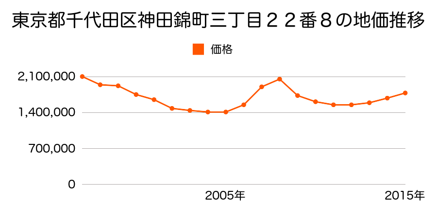東京都千代田区富士見二丁目２番４外の地価推移のグラフ