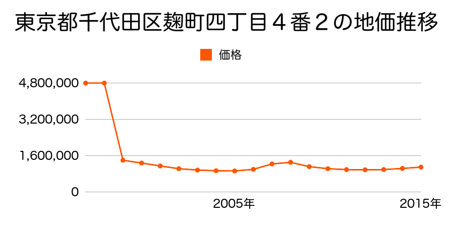 東京都千代田区飯田橋二丁目２０番１の地価推移のグラフ