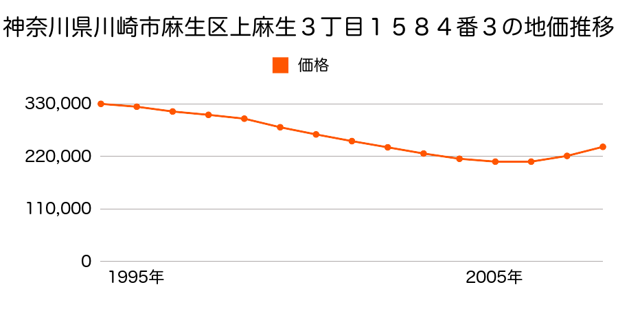 神奈川県川崎市麻生区上麻生３丁目１５８４番３の地価推移のグラフ
