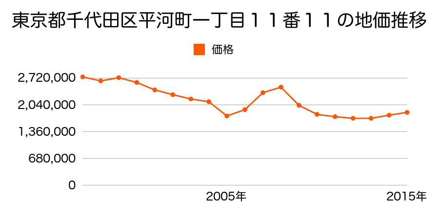 東京都千代田区神田富山町２２番１外の地価推移のグラフ