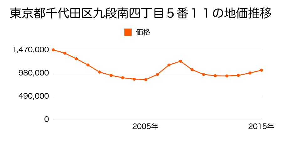 東京都千代田区神田神保町二丁目２０番２外の地価推移のグラフ