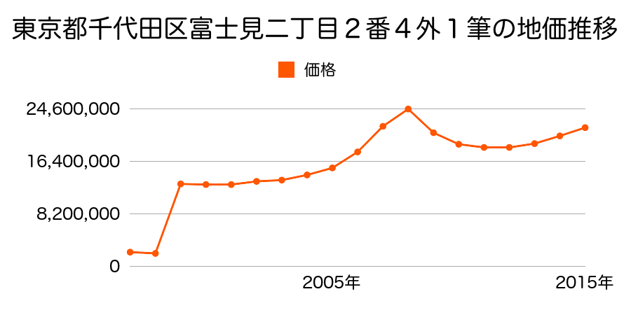 東京都千代田区大手町一丁目５番３９外の地価推移のグラフ