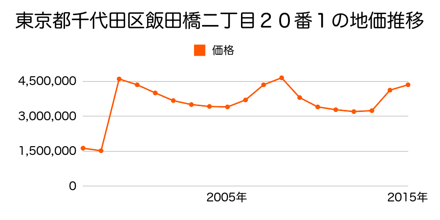 東京都千代田区神田小川町一丁目１番１外の地価推移のグラフ