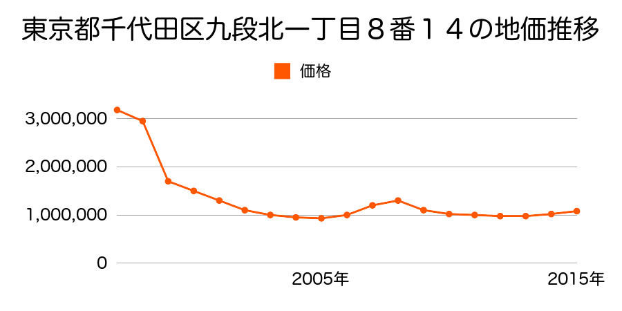 東京都千代田区神田司町二丁目１４番１の地価推移のグラフ