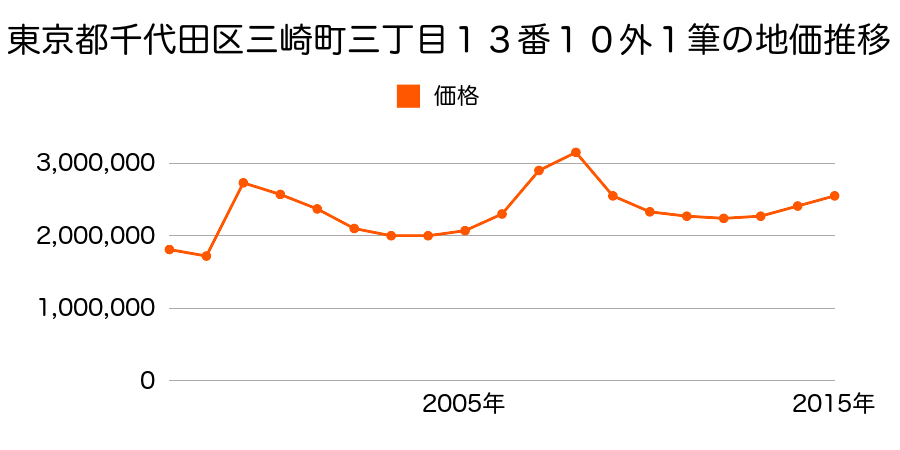 東京都千代田区神田松永町１３番の地価推移のグラフ
