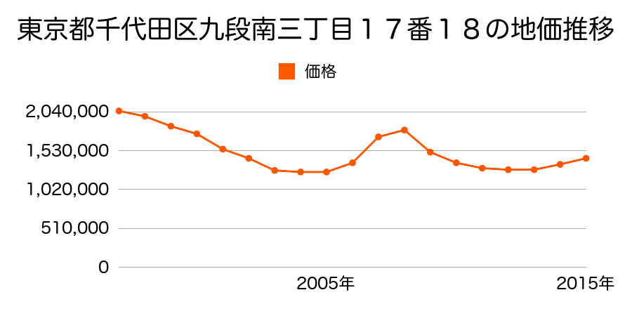 東京都千代田区九段南三丁目１７番１８の地価推移のグラフ