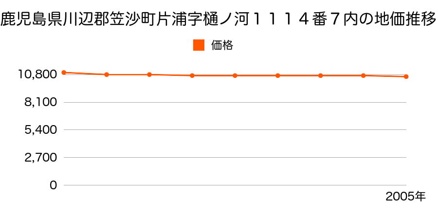 鹿児島県川辺郡笠沙町片浦字樋ノ河１１１４番７の地価推移のグラフ