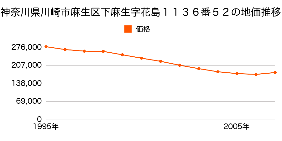 神奈川県川崎市麻生区下麻生２丁目１０９４番６１の地価推移のグラフ
