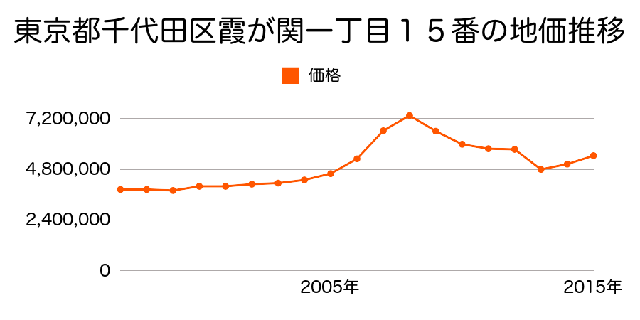 東京都千代田区霞が関三丁目５３番２外の地価推移のグラフ