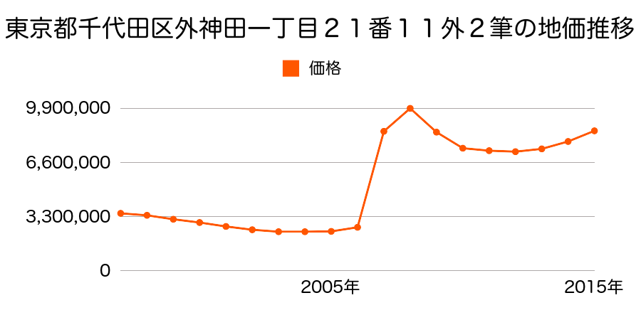 東京都千代田区外神田四丁目１００番外の地価推移のグラフ
