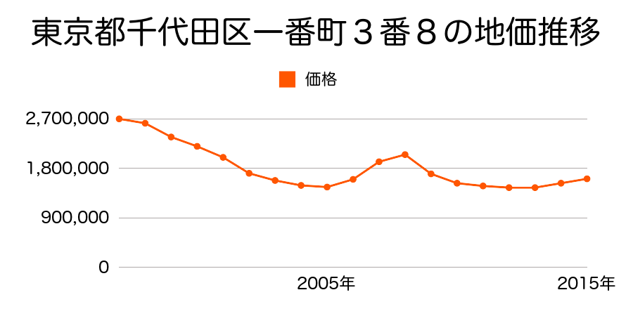 東京都千代田区岩本町一丁目４４番９の地価推移のグラフ