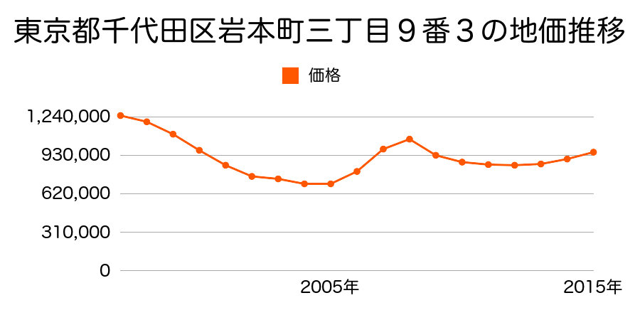 東京都千代田区岩本町三丁目９番３の地価推移のグラフ