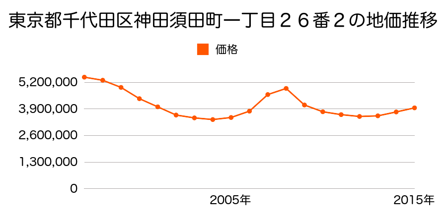 東京都千代田区神田須田町一丁目２６番２の地価推移のグラフ