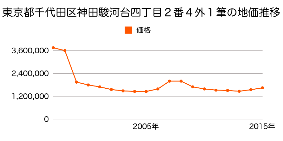 東京都千代田区神田須田町二丁目１３番１２の地価推移のグラフ
