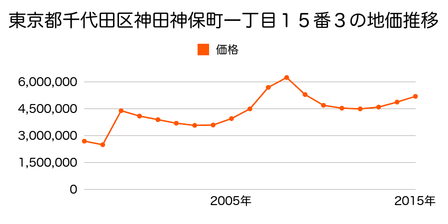 東京都千代田区外神田三丁目１０番１外の地価推移のグラフ