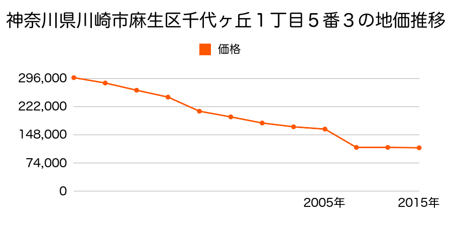 神奈川県川崎市麻生区片平字富士塚１６７３番１４の地価推移のグラフ