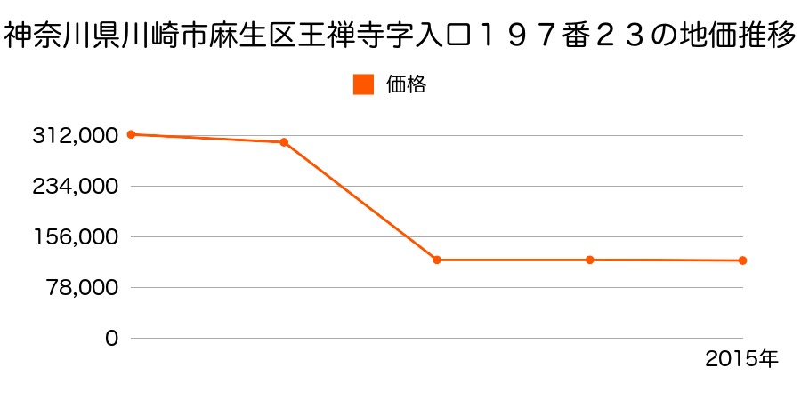 神奈川県川崎市麻生区岡上字川井田６１２番３の地価推移のグラフ
